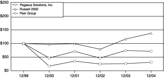 (PERFORMANCE GRAPH)